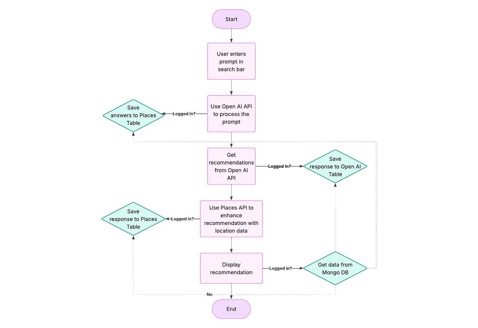 Flow Diagram for Sway